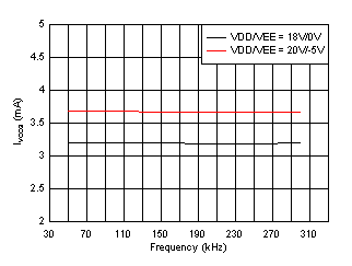 UCC21755-Q1 IVCCQ Supply Current vs Input Frequency