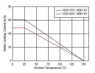 UCC21755-Q1 Thermal Derating Curve for Limiting Current per VDE