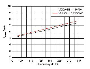 UCC21755-Q1 IVDDQ Supply Current vs Input Frequency