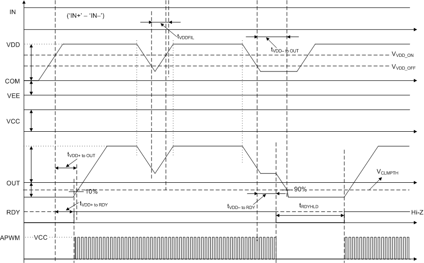 UCC21755-Q1 VDD UVLO
            Protection Timing Diagram