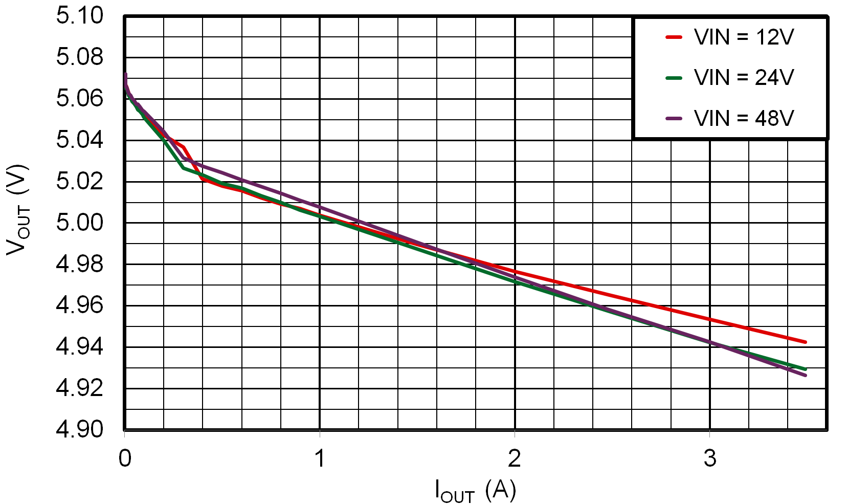 LMR51635  5V Load Regulation