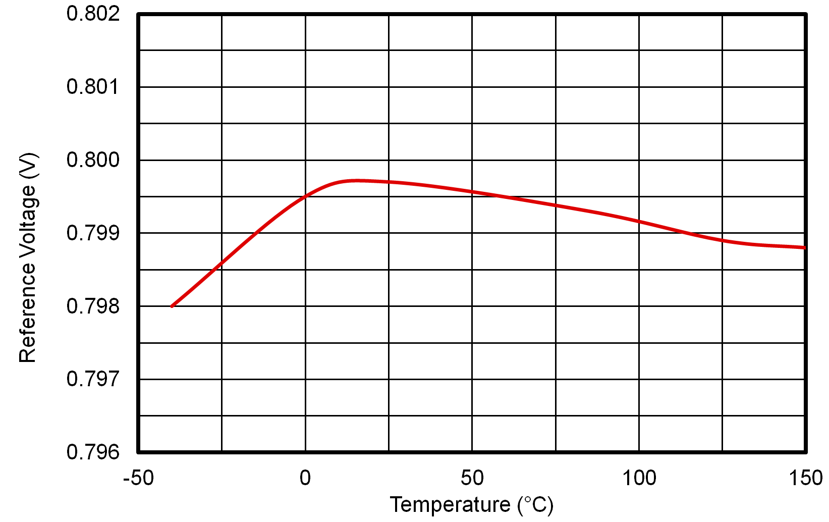 LMR51635  Reference Voltage vs
                        Temperature