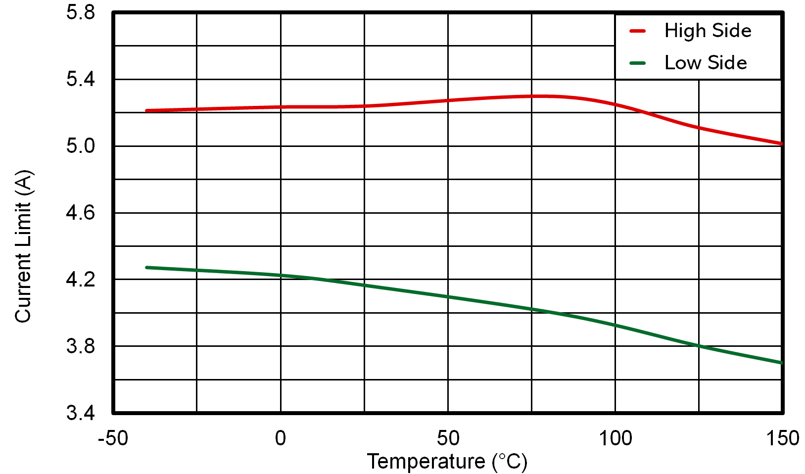 LMR51635  HS and LS Current Limit
                        vs Temperature