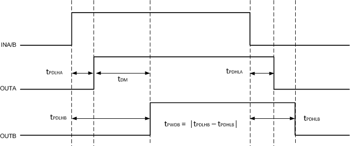 UCC21331-Q1 Overlapping Inputs, Dead Time Disabled