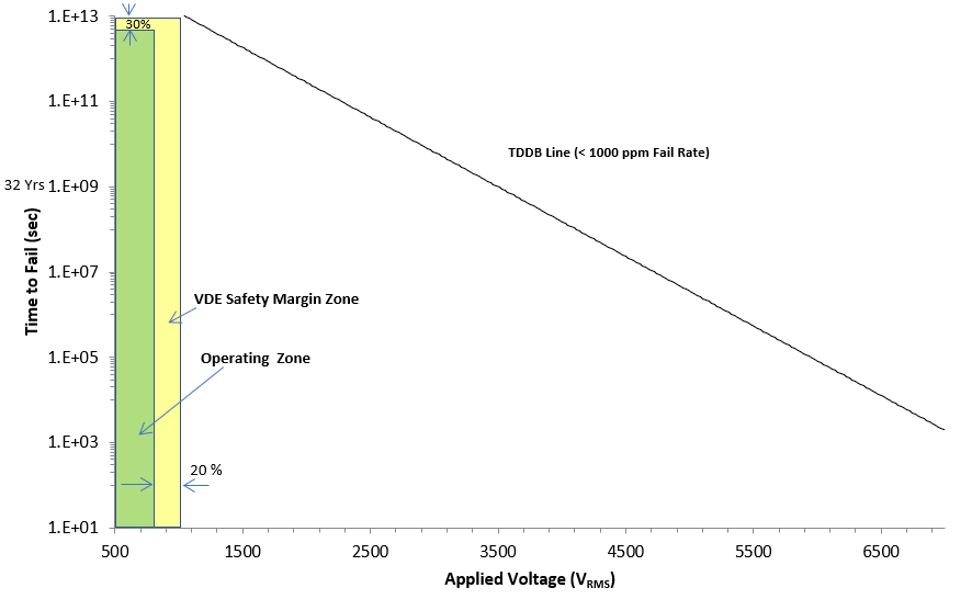 UCC21330-Q1 Basic
                        Isolation Capacitor Life Time Projection 