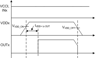 UCC21330-Q1 VDDA/B Power-up UVLO
                        Delay