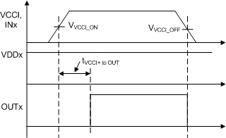 UCC21330-Q1 VCCI Power-up UVLO
                        Delay