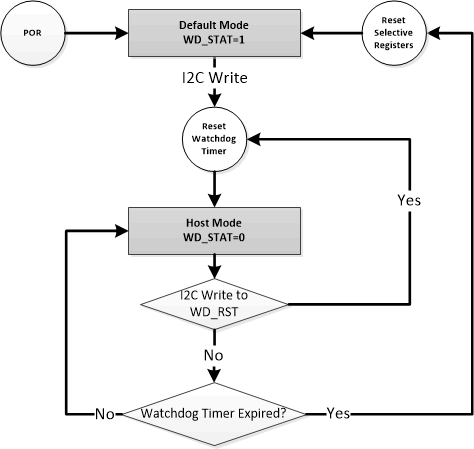 BQ25856-Q1 Watchdog Timer
                                        Flow Chart