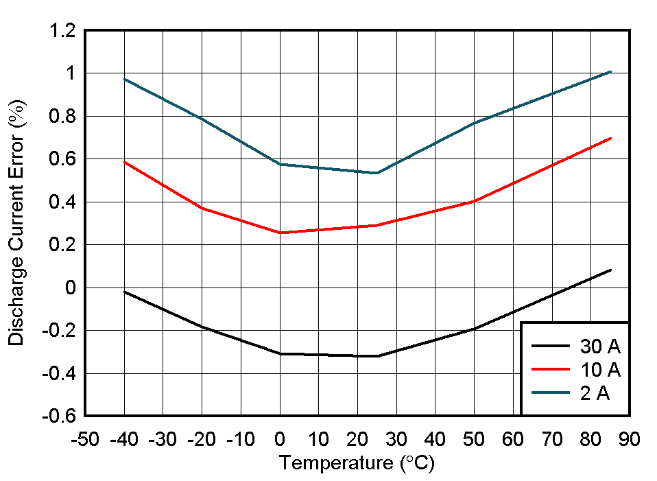 BQ27Z758 Discharge Current Error vs
                        Temperature and Load Current with 1mΩ
                        Sense,
                        No Calibration