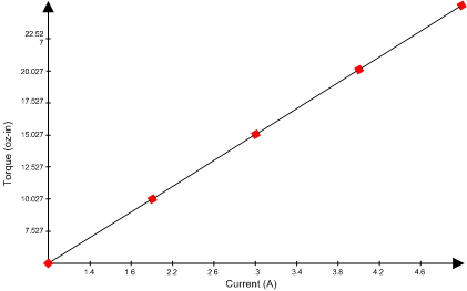 current_v_torque_slva654.gif