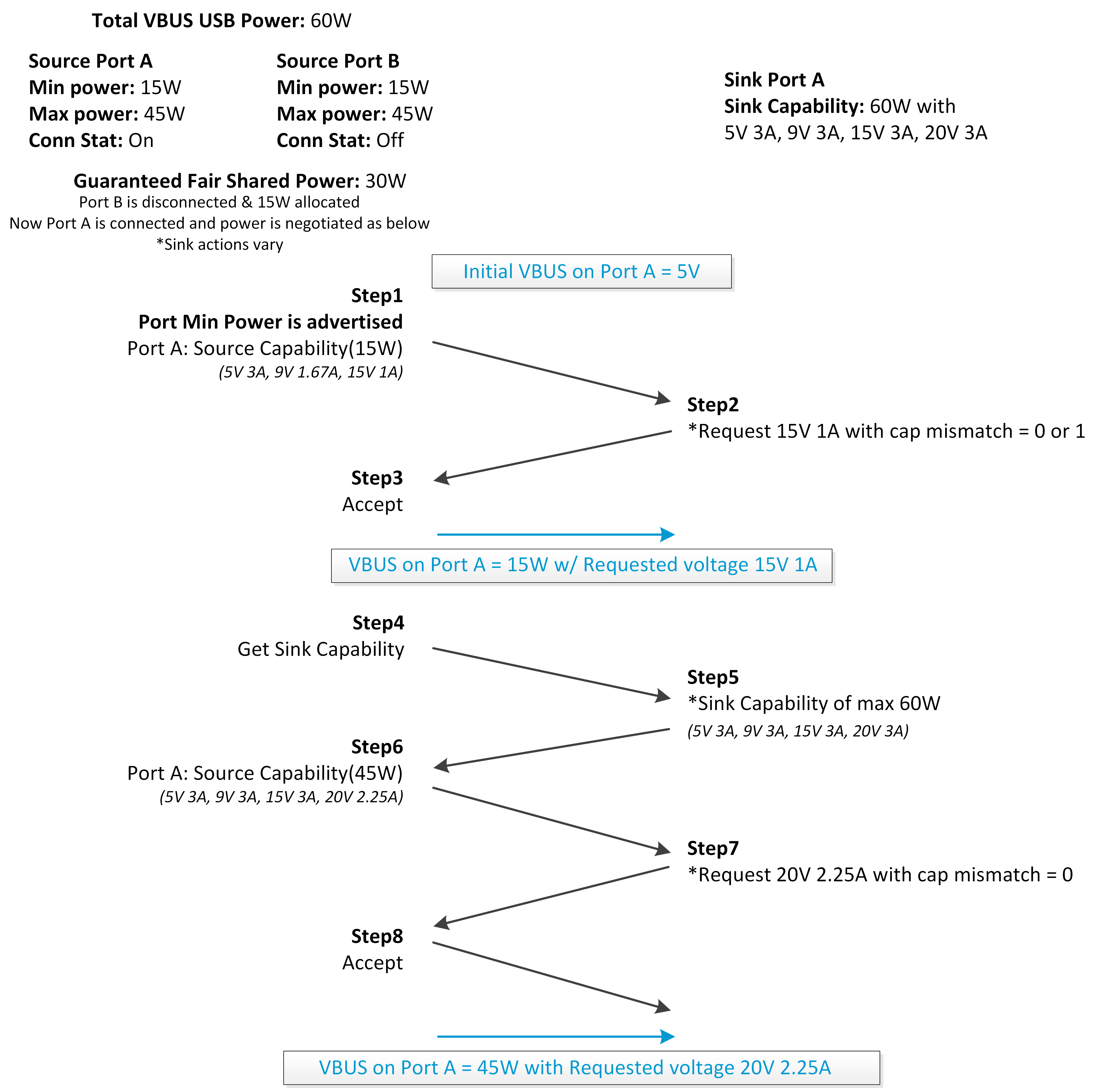  FSP Negotiation Flow -
                    Scenario 1