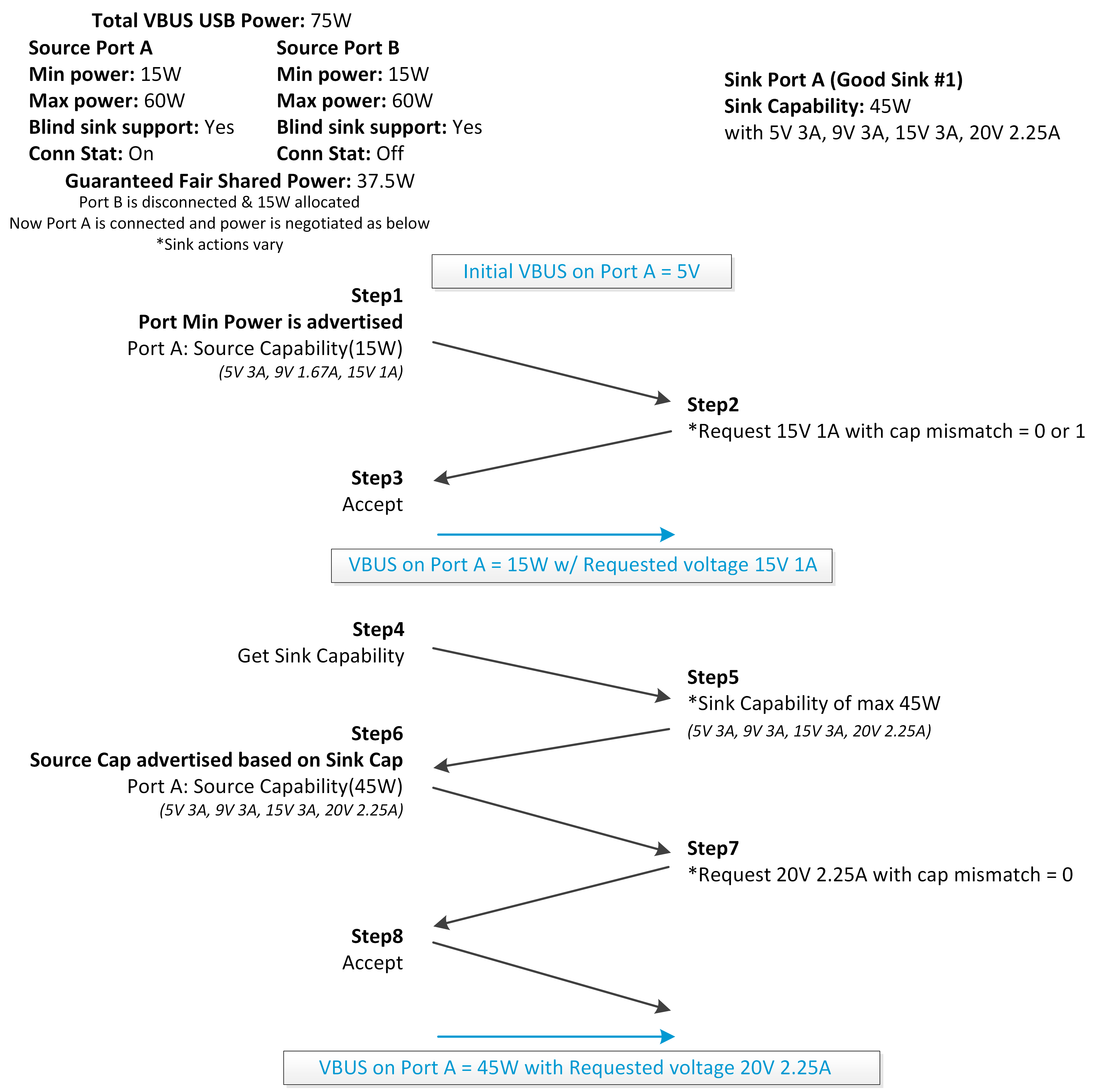  FSP Negotiation Flow With
                    Blind Sink Support – Scenario 1