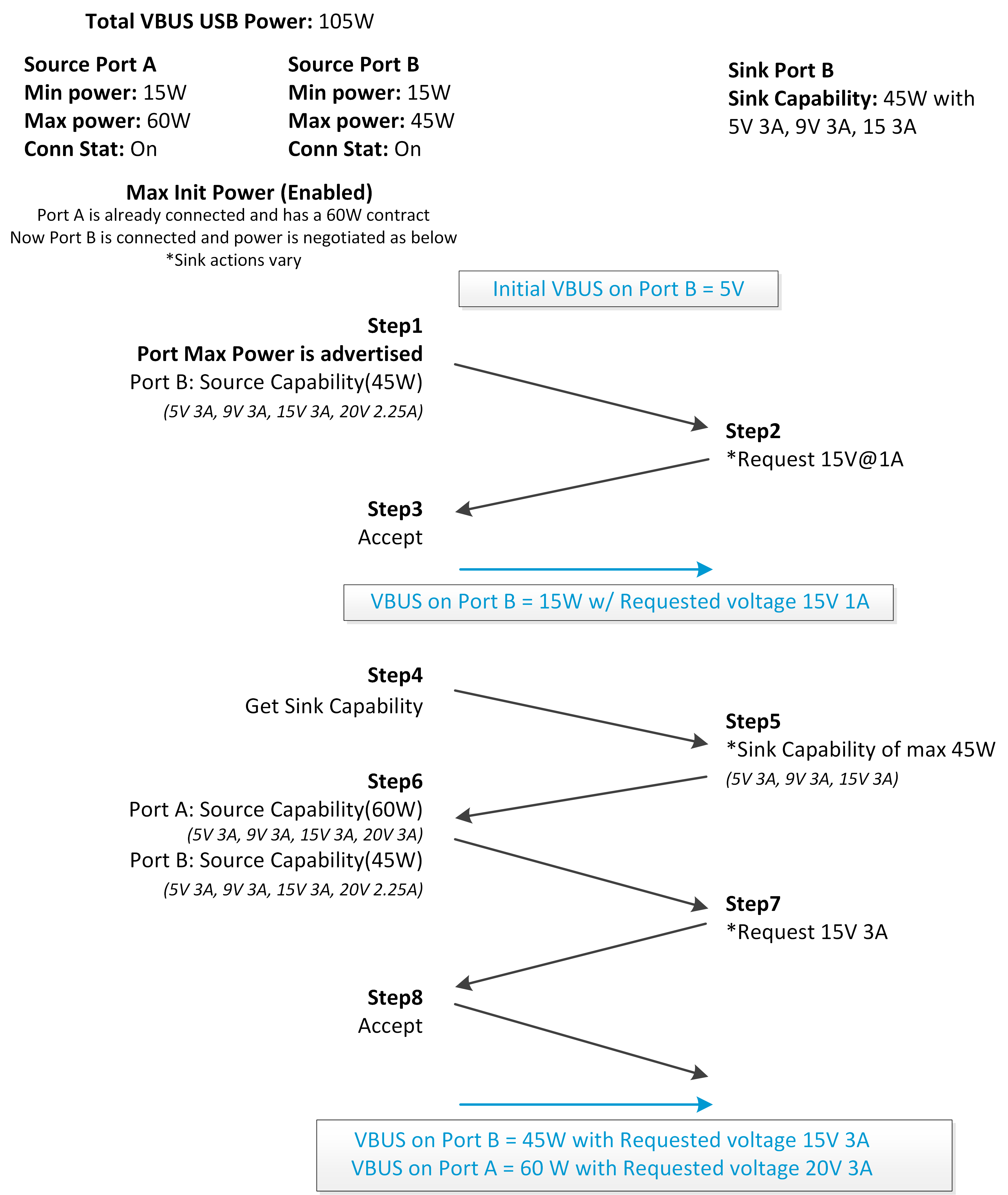  Assured Capacity Policy
                    Negotiation Flow - Port B Connected