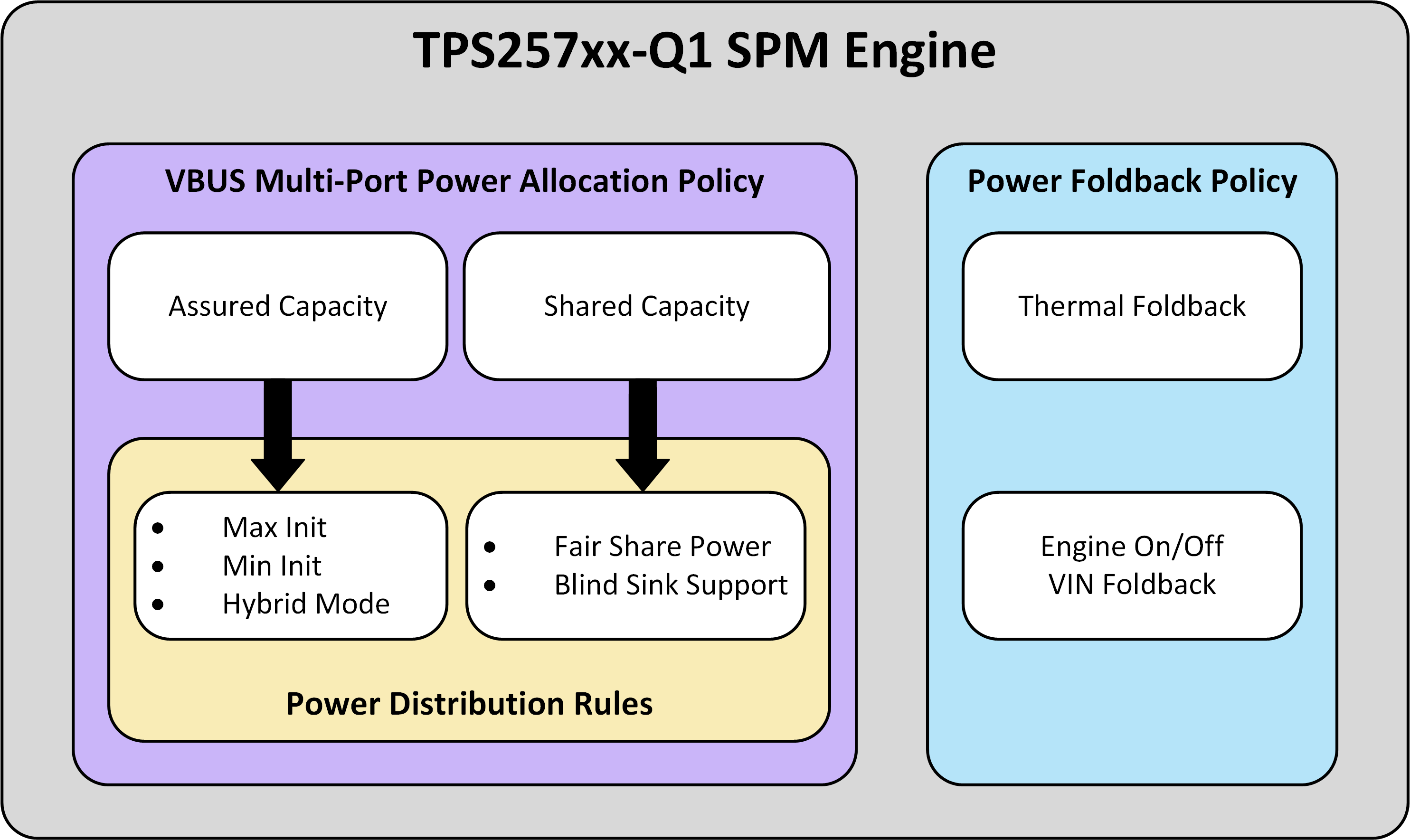  TPS257xx-Q1 SPM Engine Block
          Diagram