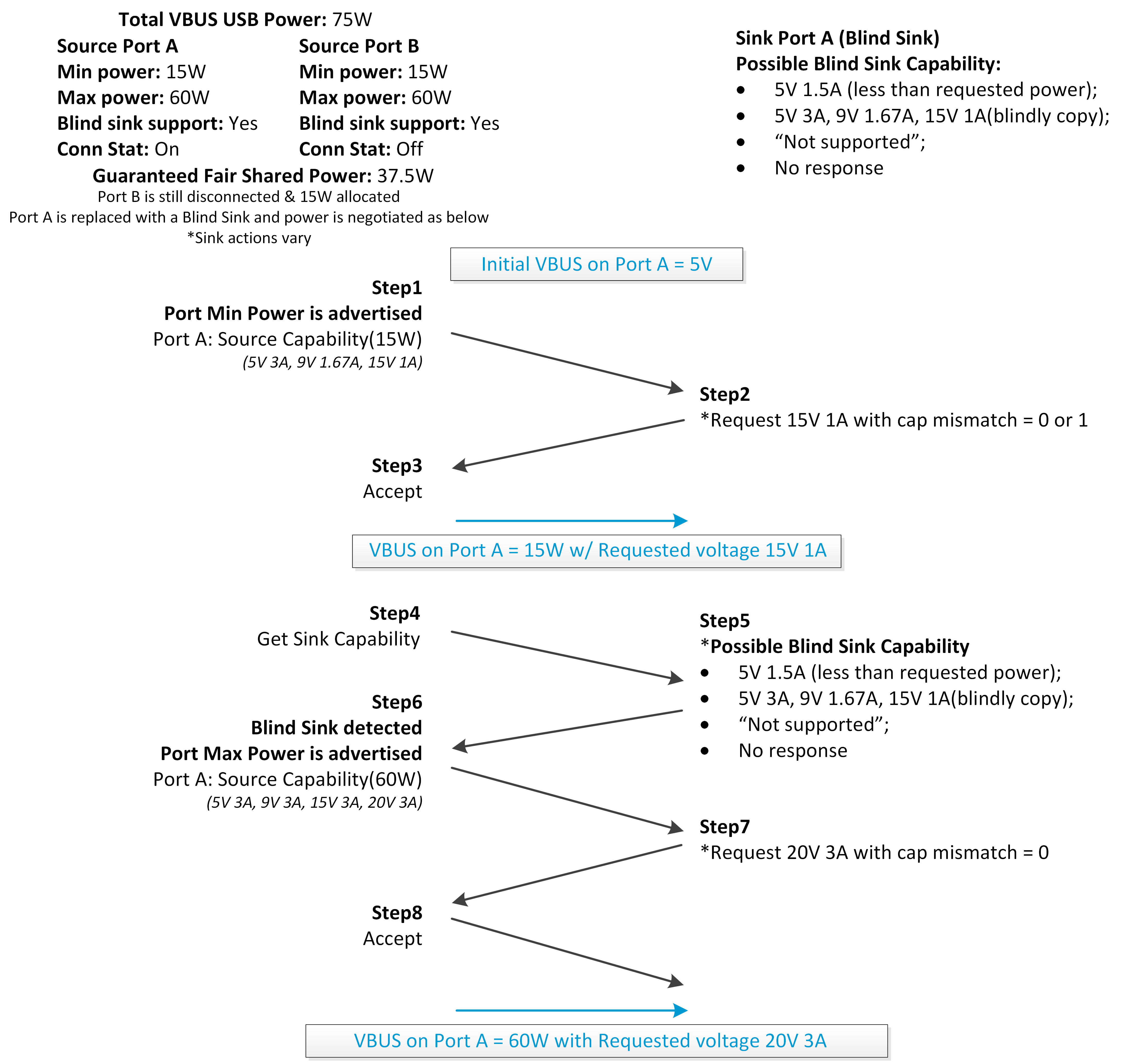  FSP Negotiation Flow With
                    Blind Sink Support – Scenario 2