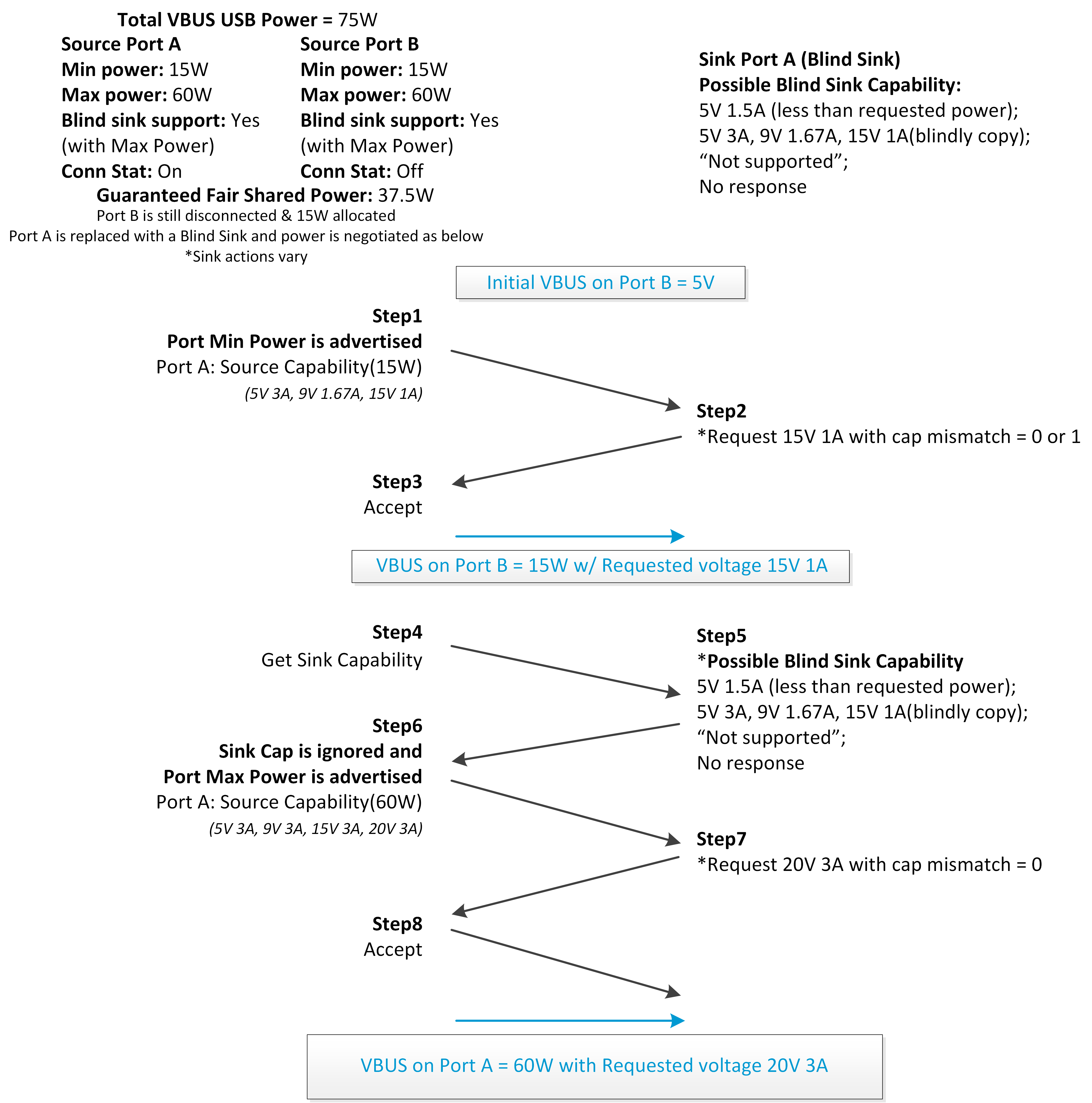  FSP Negotiation With Blind
                    Sink Support and Max Power - Scenario 2