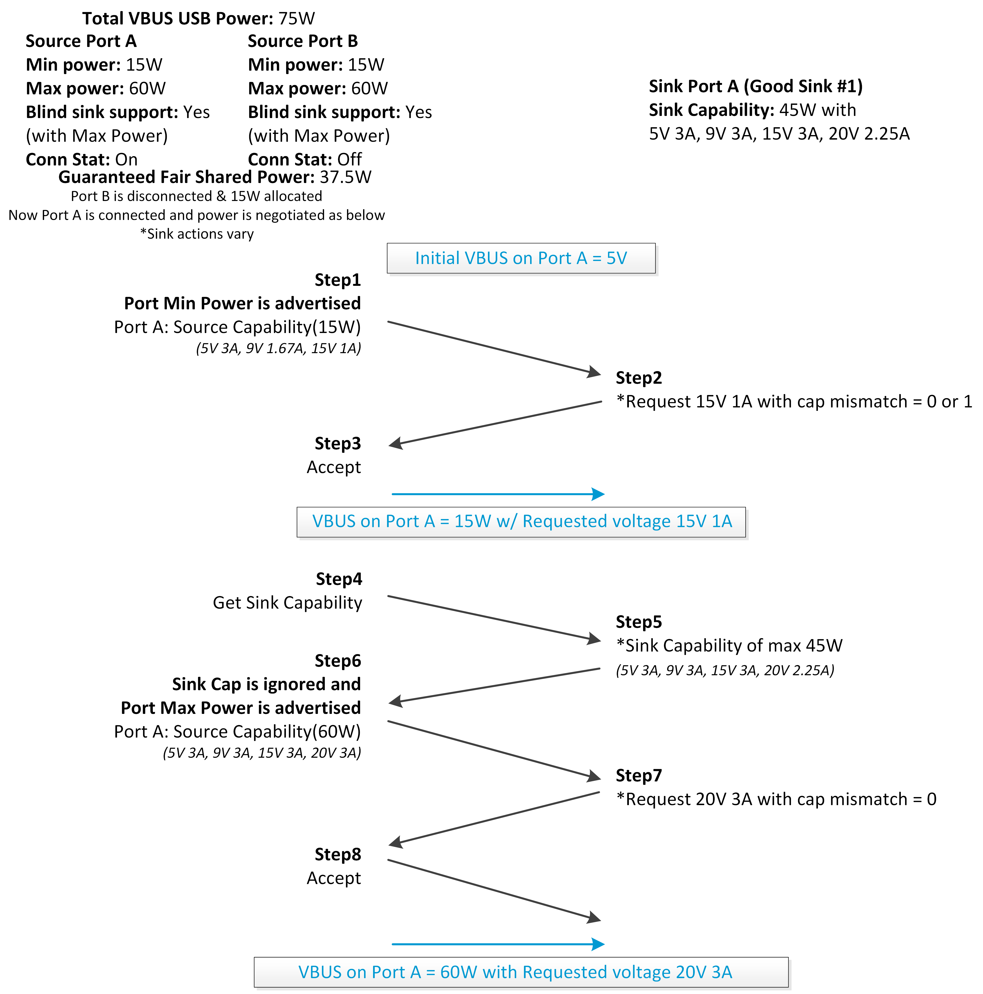  FSP Negotiation With Blind
                    Sink Support and Max Power - Scenario 1