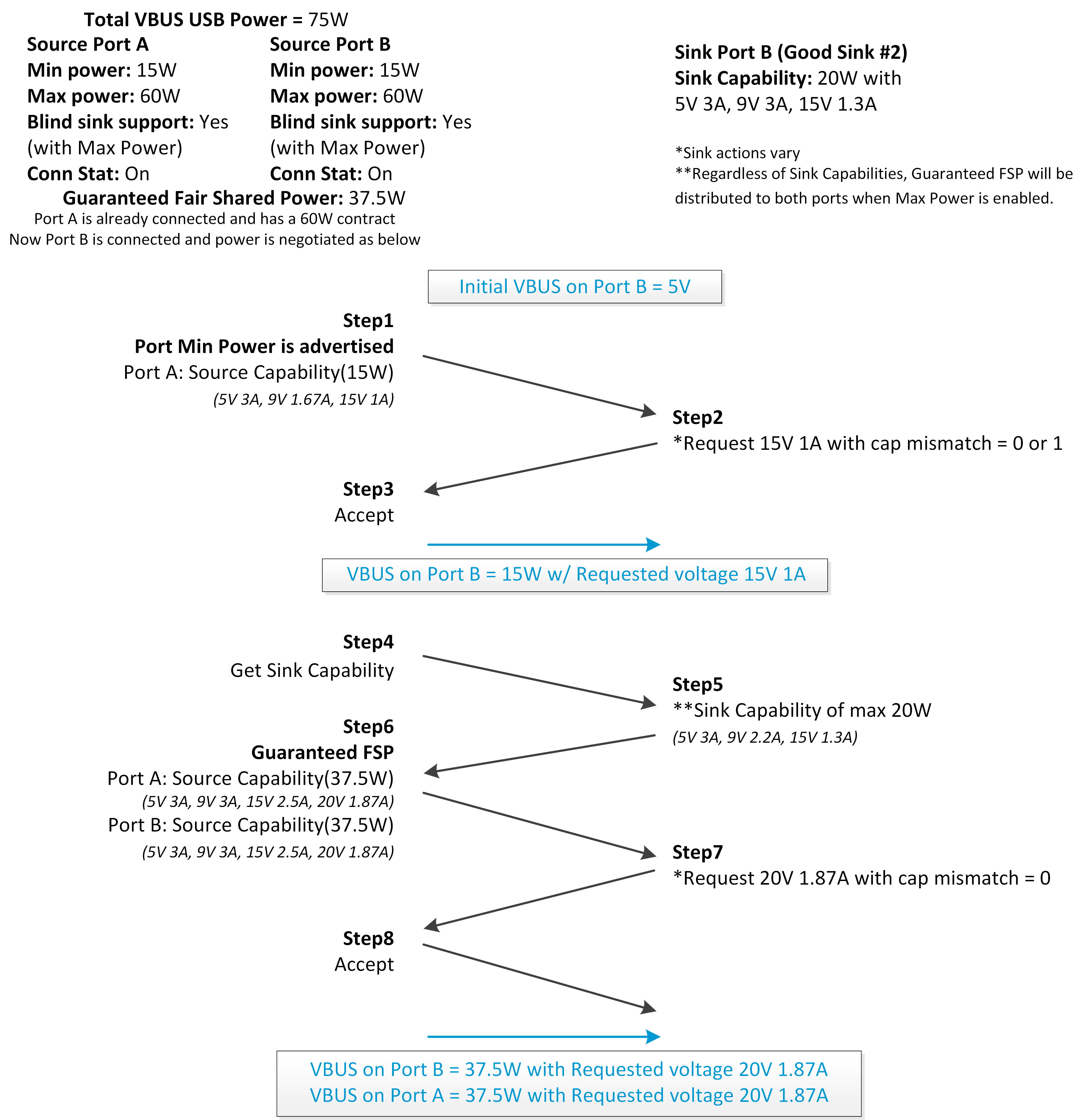  FSP Negotiation With Blind
                    Sink Support and Max Power - Scenario 3