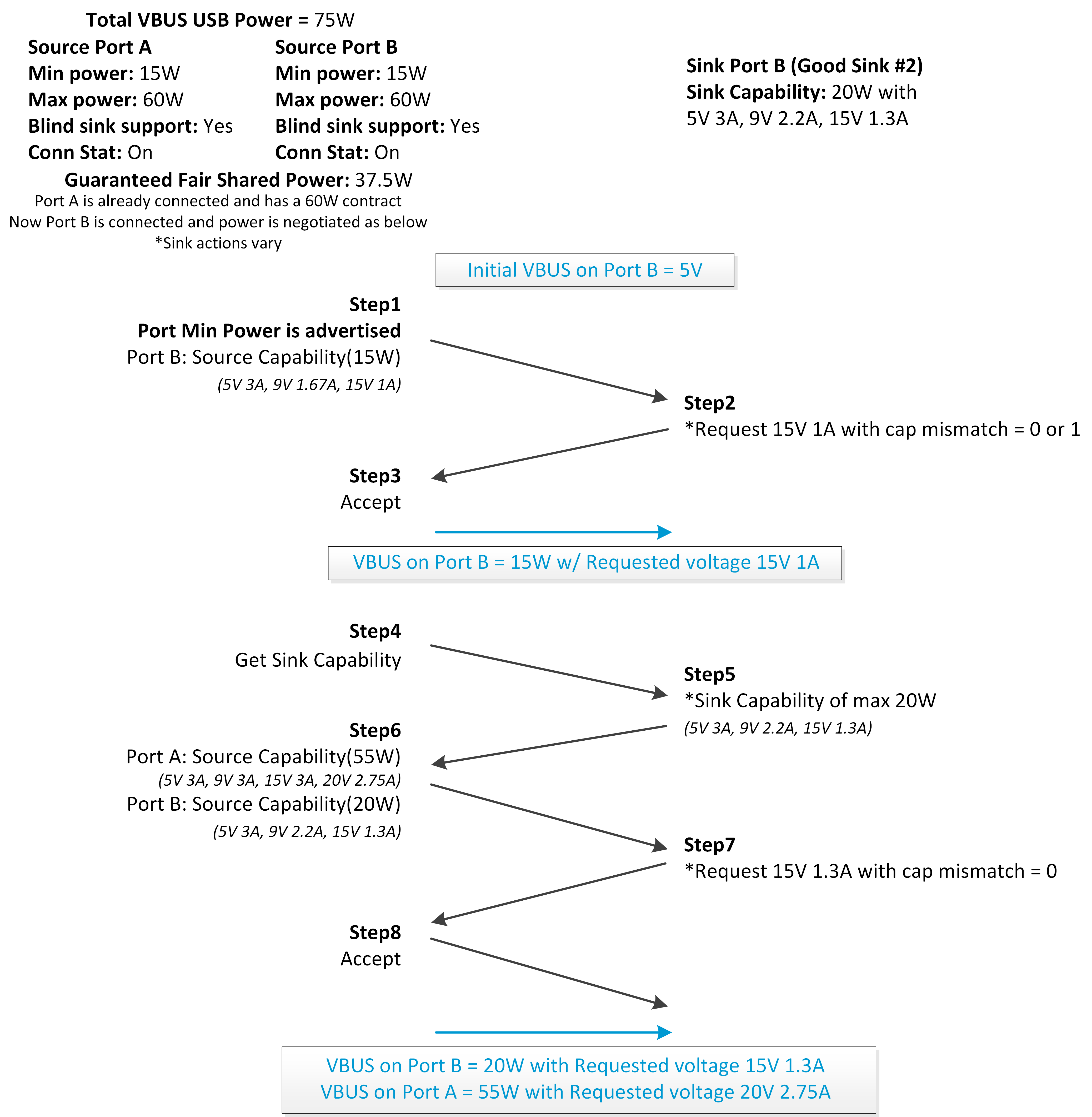  FSP Negotiation Flow With
                    Blind Sink Support – Scenario 3