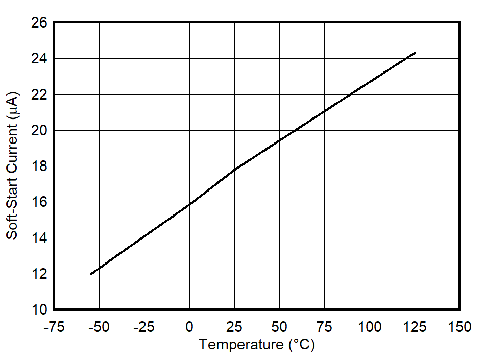 TPS7A20, TPS7A21, TPS7A13, TPS7A14, TPS7A49, TPS7A91, TPS7A92, TLV702, TLV703, TLV755P, TPS7A52, TPS7A53, TPS7A53B, TPS7A54, TPS7A83A, TPS7A84A, TPS7A85A, TPS7A57, TPS7A94, TPS7A96, TPS7H1111-SP, TPS74401, TPS7A74, TPS74701, TPS74801, TPS74901 Soft-Start Current vs Temperature