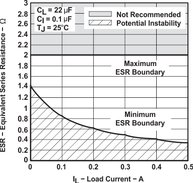 TLV2217 graph_01_slvs067.gif