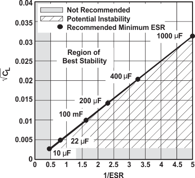 TLV2217 graph_02_slvs067.gif