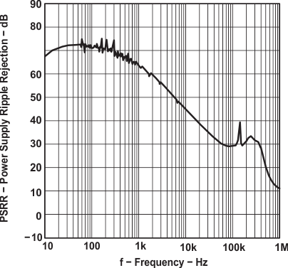 TPS767 tc_9_psrr_v_f_slvs208.gif