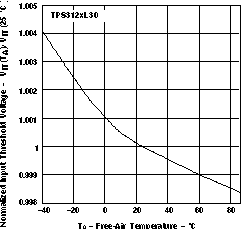 TPS3123-xx TPS3124-xx TPS3125-xx TPS3126-xx TPS3128-xx NORMALIZED INPUT THRESHOLD VOLTAGE vs FREE-AIR
            TEMPERATURE