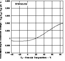 TPS3123-xx TPS3124-xx TPS3125-xx TPS3126-xx TPS3128-xx NORMALIZED INPUT THRESHOLD VOLTAGE vs FREE-AIR
            TEMPERATURE