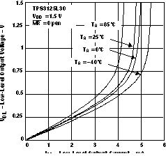 TPS3123-xx TPS3124-xx TPS3125-xx TPS3126-xx TPS3128-xx LOW-LEVEL OUTPUT VOLTAGE vs LOW-LEVEL OUTPUT
            CURRENT