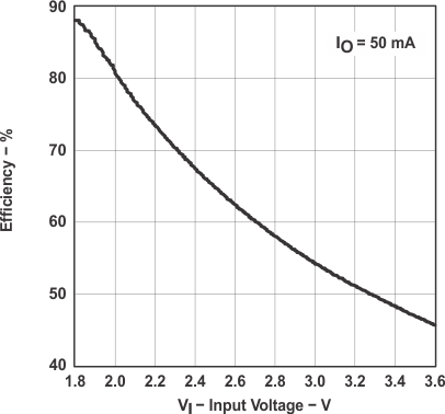 TPS60140 TPS60141 graph_02_slvs273.gif