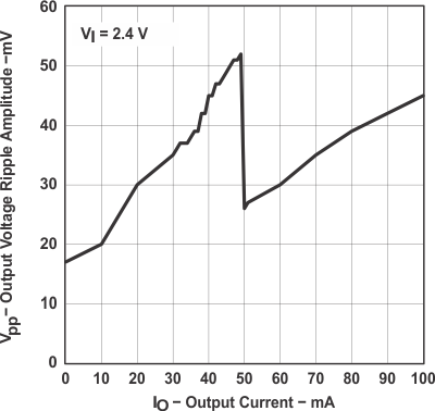 TPS60140 TPS60141 graph_10_slvs273.gif