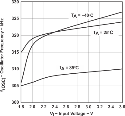 TPS60140 TPS60141 graph_11_slvs273.gif