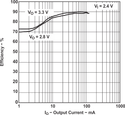 TPS61000 TPS61001 TPS61002 TPS61003 TPS61004 TPS61005 TPS61006 TPS61007 tc_eff2_io_lvs279.gif