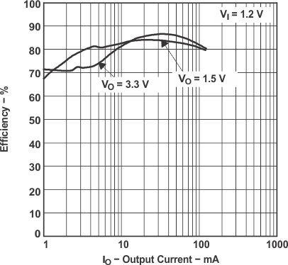 TPS61000 TPS61001 TPS61002 TPS61003 TPS61004 TPS61005 TPS61006 TPS61007 tc_eff_io_lvs279.gif