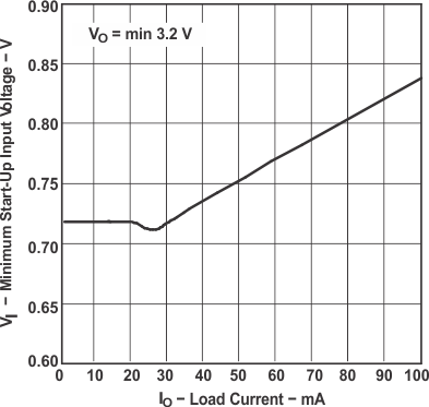 TPS61000 TPS61001 TPS61002 TPS61003 TPS61004 TPS61005 TPS61006 TPS61007 tc_vi_io_lvs279.gif