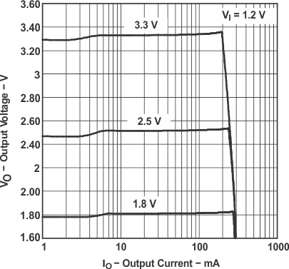 TPS61000 TPS61001 TPS61002 TPS61003 TPS61004 TPS61005 TPS61006 TPS61007 tc_vo_io_lvs279.gif