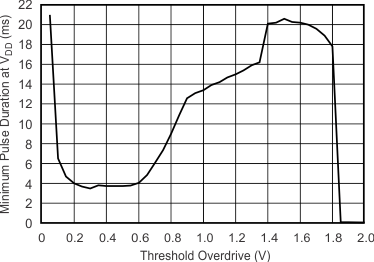 TPS3836 TPS3837 TPS3838 tc_pulse-vdd_lvs292.gif