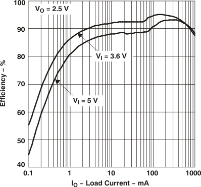 TPS62000 TPS62001 TPS62002 TPS62003 TPS62004 TPS62005 TPS62006 TPS62007 TPS62008 eff3_io_lvs294.gif