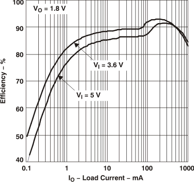 TPS62000 TPS62001 TPS62002 TPS62003 TPS62004 TPS62005 TPS62006 TPS62007 TPS62008 eff4_io_lvs294.gif