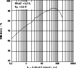 TPS61010 TPS61011 TPS61012 TPS61013 TPS61014 TPS61015 TPS61016 eff_v_IO12V_LVS314.gif