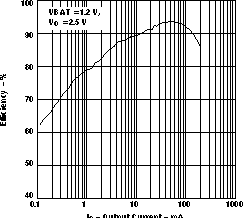 TPS61010 TPS61011 TPS61012 TPS61013 TPS61014 TPS61015 TPS61016 eff_v_IO25V_LVS314.gif