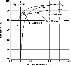 TPS61010 TPS61011 TPS61012 TPS61013 TPS61014 TPS61015 TPS61016 eff_v_VI_LVS314.gif