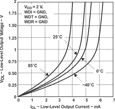 TPS3813 Low-Level Output Voltage vs Low-Level Output Current