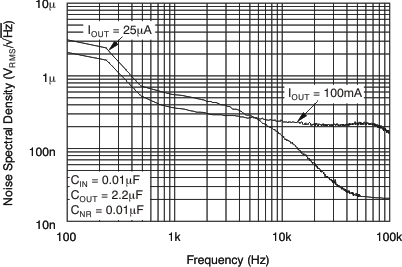 TPS723 tc_noise-frq_0p01uf_lvs346.gif