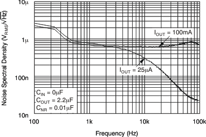 TPS723 tc_noise-frq_0uf_lvs346.gif