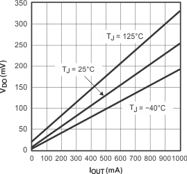 TPS79601 TPS79613 TPS79618 TPS79625 TPS79628 TPS79630 TPS79633 TPS79650 tc_dv_io30_lvs351.gif