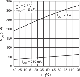 TPS79601 TPS79613 TPS79618 TPS79625 TPS79628 TPS79630 TPS79633 TPS79650 tc_vdo_tj_lvs351.gif