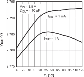 TPS79601 TPS79613 TPS79618 TPS79625 TPS79628 TPS79630 TPS79633 TPS79650 tc_vo_tj_38v_lvs351.gif