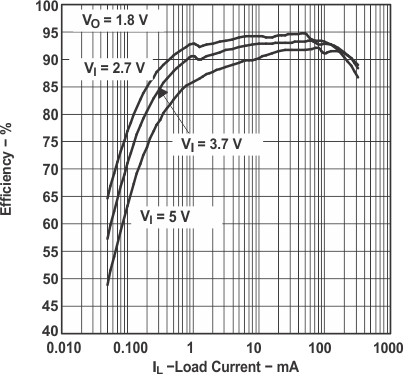 TPS62200 TPS62201 TPS62202 TPS62203 TPS62204 TPS62205 TPS62207 TPS62208 tc_2effic_lvs417.gif